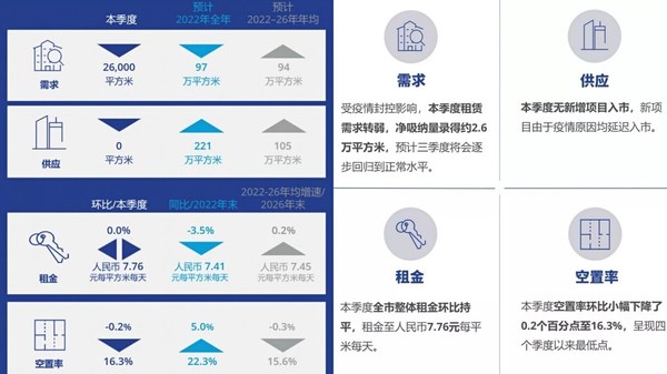 高力國際 2022第二季度上海辦公樓市場：短期承壓，逐步回暖