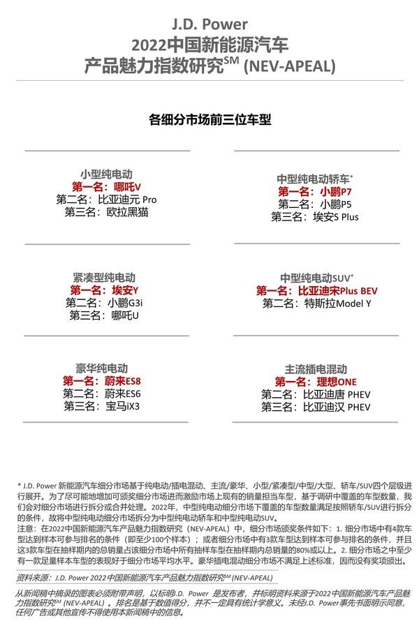 J.D. Power研究：自主新勢力品牌產品魅力保持領先優勢，合資品牌進步顯著