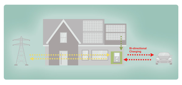 Electric cars as buffer storage for solar power: Infineon and Delta enable bidirectional charging at home