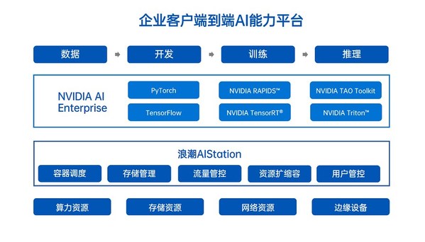 浪潮AIStation與NVIDIA AI Enterprise攜手助力企業智能業務創新