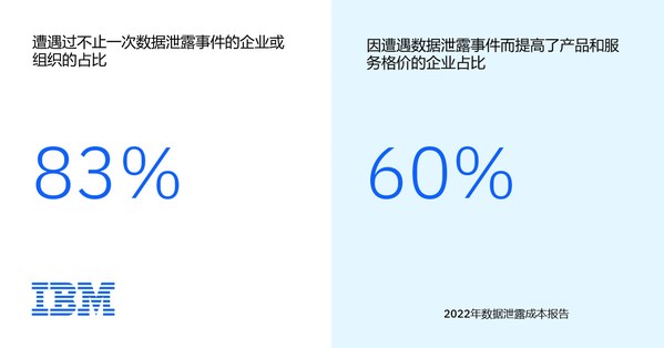 IBM《2022年數據泄露成本報告》有哪些新看點？