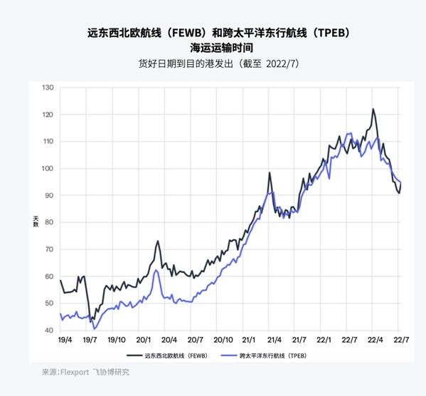Flexport飛協博最新電子書：數字化技術為激活供應鏈數據之本