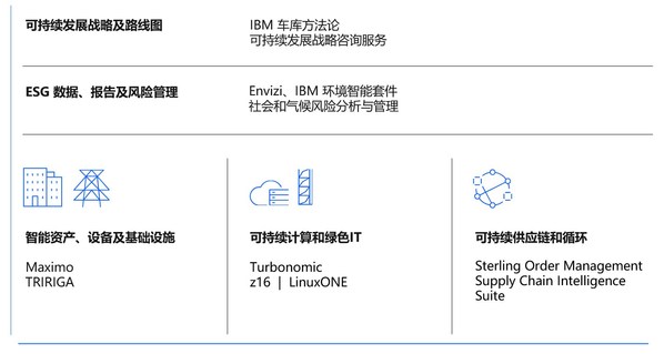 從"獨善其身"到"攜手共創"，企業通關可持續發展之路需要哪些技能加持？IBM告訴你答案