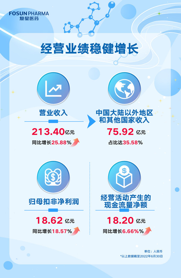 復星醫藥2022年上半年營收與經常性收益穩健增長