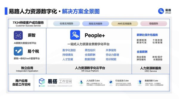 易路HR SaaS產品解決方案