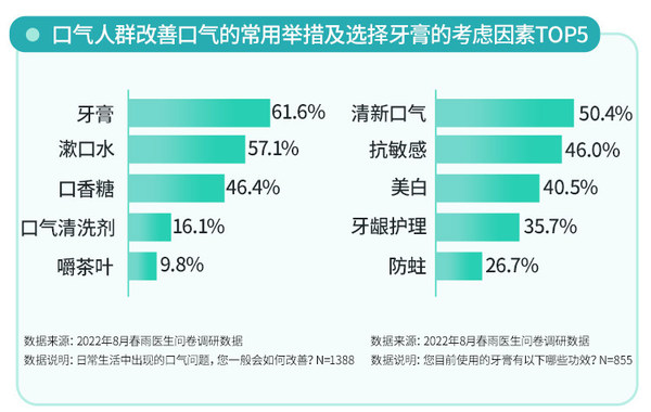 DARLIE好來攜手春雨醫生 關注國人口氣問題