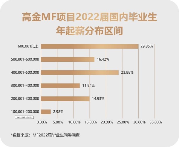 高金金融碩士項目2022屆國內畢業生就業數據再創新高