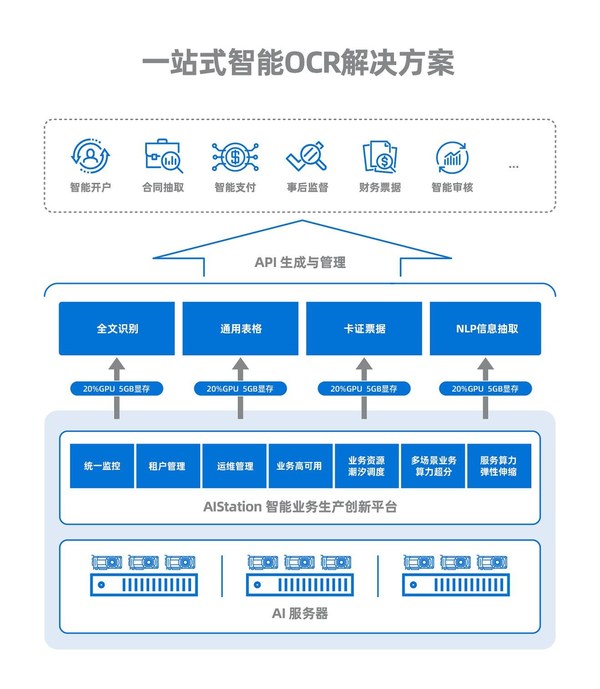 元腦生態最新成果發布，合合信息與浪潮推出金融行業智能OCR方案