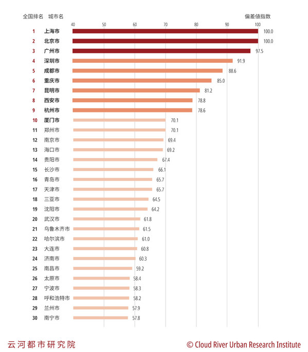 中國網：2020年中國城市機場便利性排行榜
