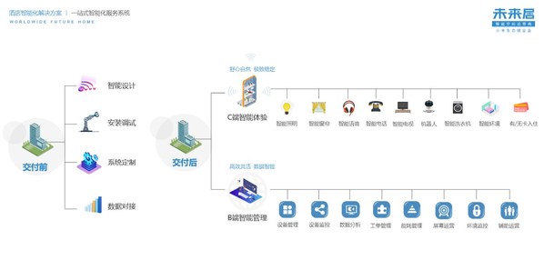 未來居科技一站式智能化服務系統