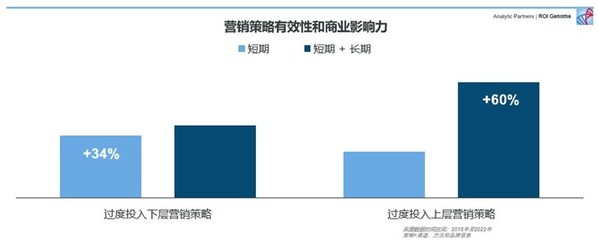 Analytic Partners勘訊咨詢《經濟下行期的營銷策略》報告：品牌到底該如何規劃營銷預算？