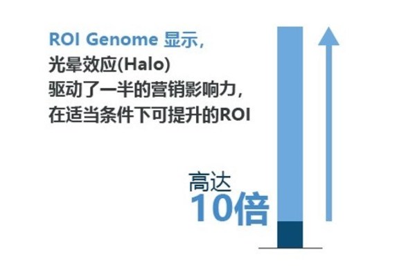Analytic Partners勘訊咨詢-ROI Genome營銷報告《經濟下行期的營銷策略》