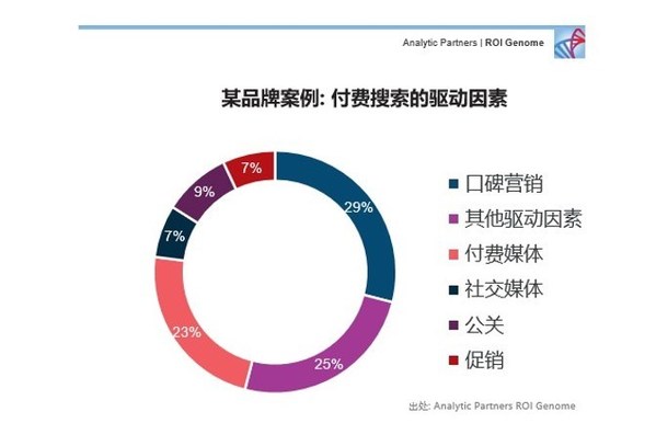 Analytic Partners勘訊咨詢-ROI Genome營銷報告《經濟下行期的營銷策略》
