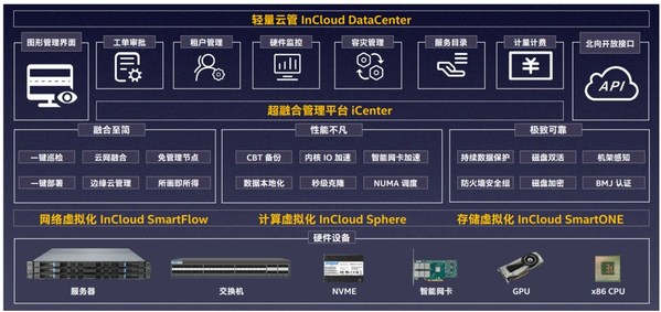 浪潮云海超融合一體機提升存儲性能 支撐關鍵業務高效運行