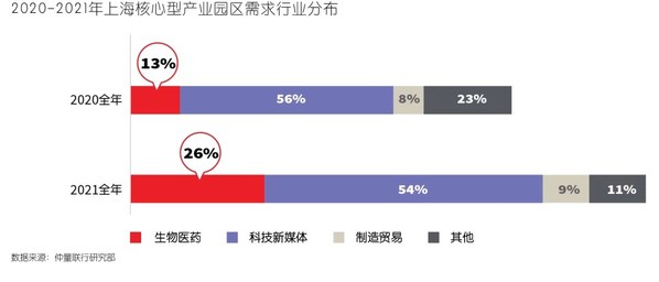 仲量聯行：生物醫藥行業擴張需求蓬勃，租金仍將穩健