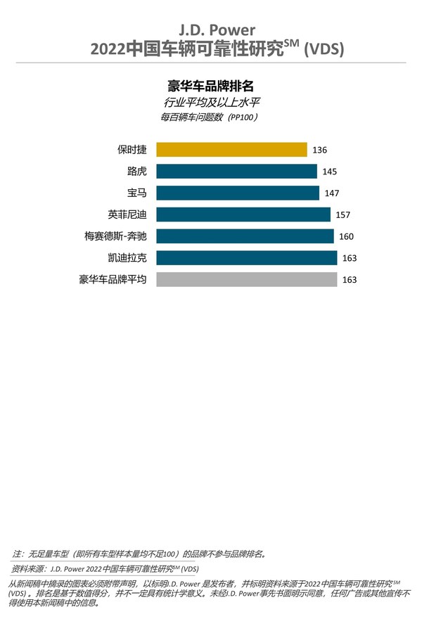 J.D. Power研究：擁車時間越久，設計缺陷類抱怨越突出