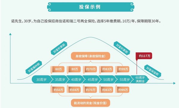 為客戶品質生活全面護航 招商信諾人壽“和瑞二號”兩全保險上新