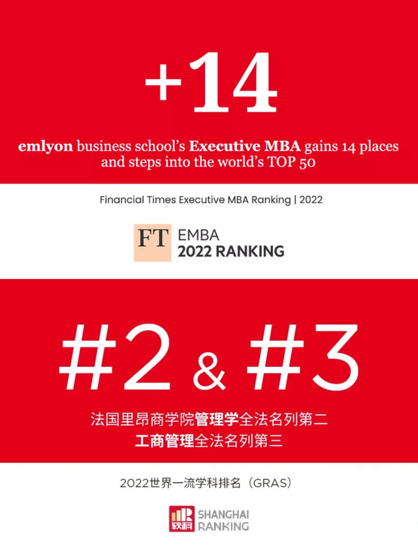 法國里昂商學院EMBA、管理學、工商管理排名再創佳績