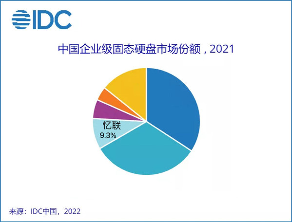 2021年中國企業級固態硬盤市場份額研究報告首發，憶聯位居第三