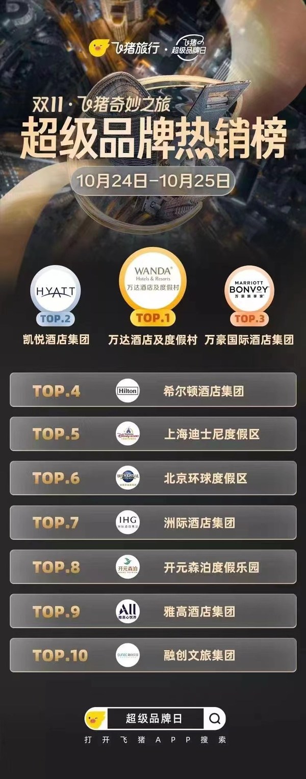 萬達酒店11.11大促收官在即 預售業績居國內酒店集團首位