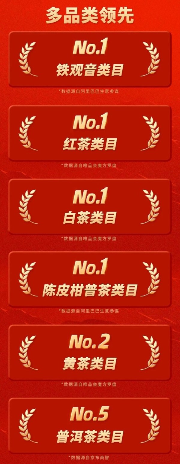 八馬茶業實現紅茶、白茶、普洱茶等全品類綜合領先