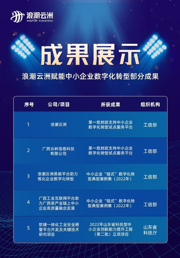 省級優秀成果！浪潮云洲加速賦能中小企業數字化轉型