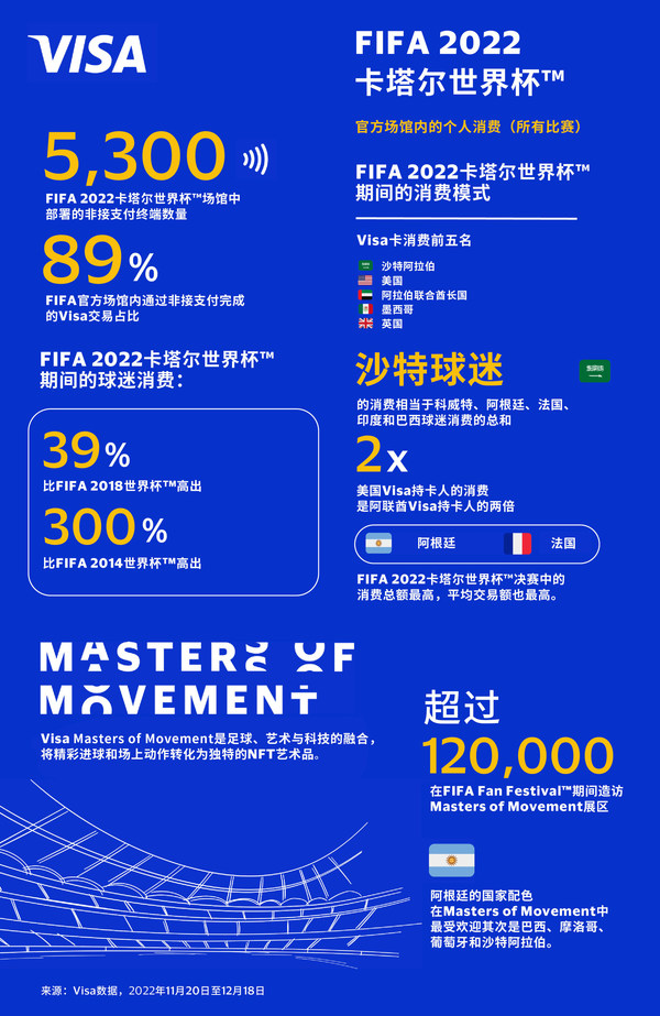 FIFA 2022卡塔爾世界杯(TM)期間數字支付表現亮眼