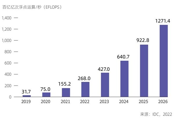 《2022-2023中國人工智能計算力發展評估報告》發布