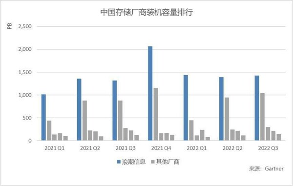 連續7個季度中國第一，浪潮存儲領航新數據時代