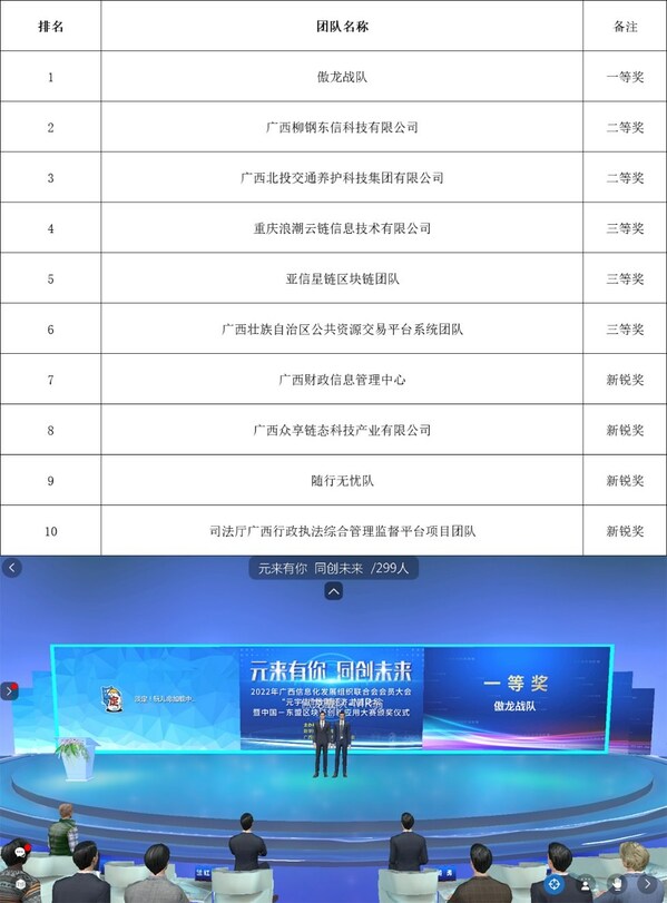 浪潮云洲聯合承辦的中國-東盟區塊鏈創新應用大賽收官