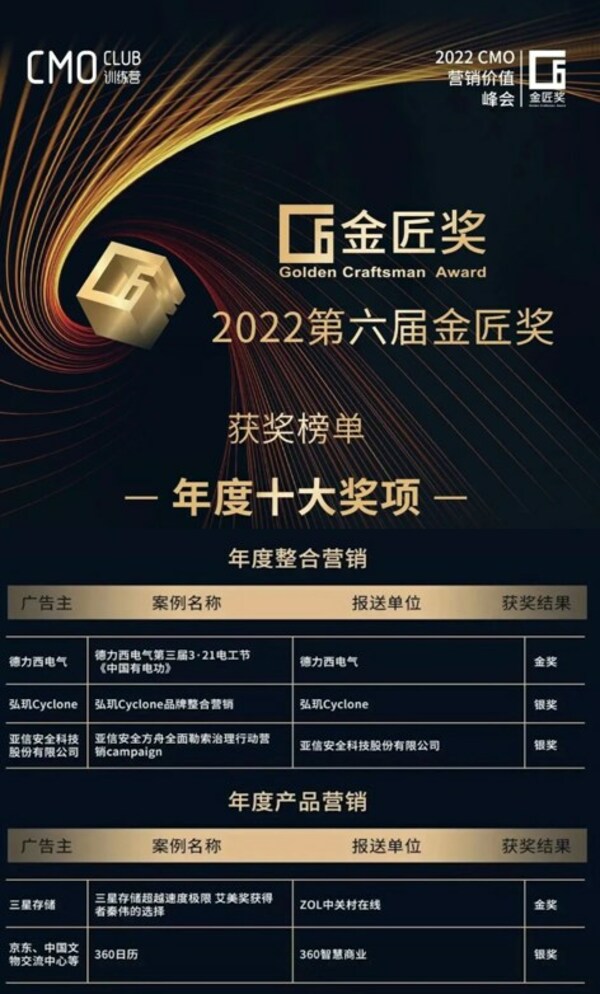 中關村在線斬獲2022金匠獎B2B年度產品營銷金獎