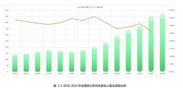 新東方發布《2023碩士研究生招生數據解讀報告》