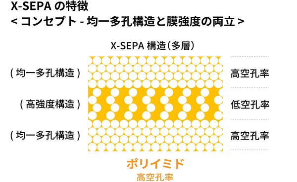 スリーダムアライアンス 革新的なセパレータ技術「X-SEPA」サンプル出荷を開始