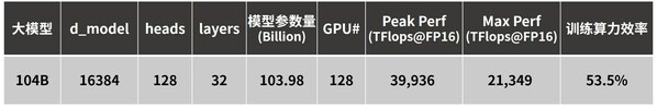浪潮信息助力淮海智算中心，千億參數AI大模型訓練算力效率超50%