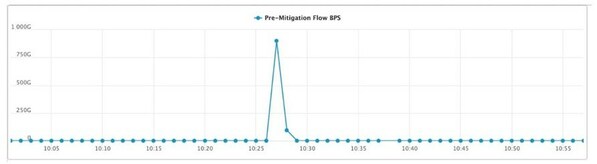 ????, 900Gbps ??? ???????? ?? ?? DDoS ?? ?? ??