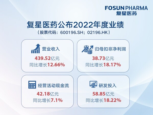 復星醫藥2022年業績穩健增長：創新產品收入占比再創新高，全球商業化能力持續提升