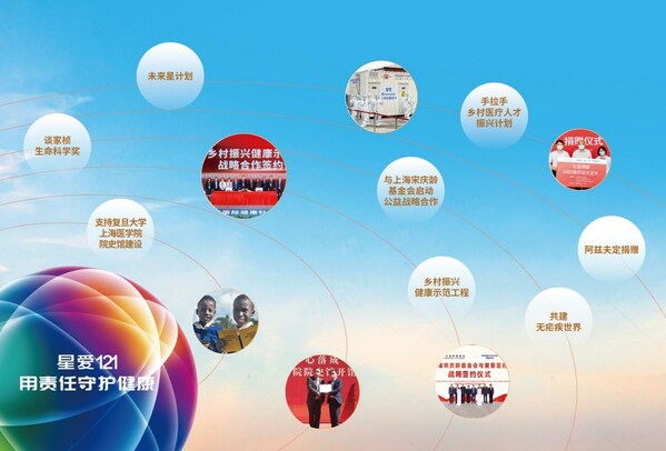 復星醫藥攜手上海復星公益基金會成立的星愛121專項基金持續守護健康