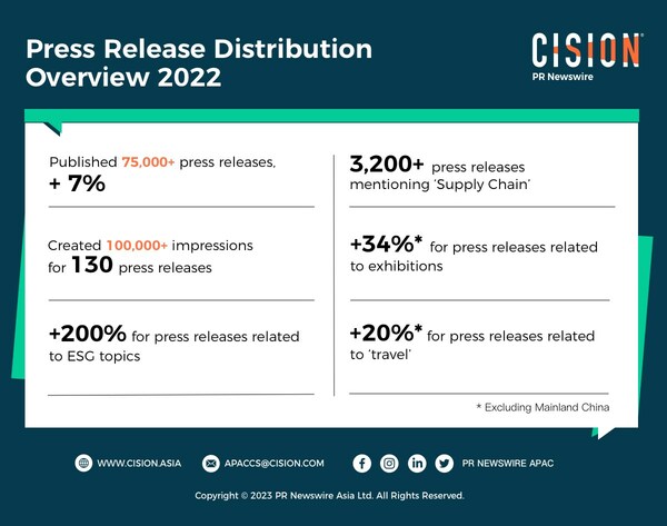 PR Newswire ??t m?c t?ng tr??ng 7% trong phát hành báo chí ? Chau á-Thái Bình D??ng