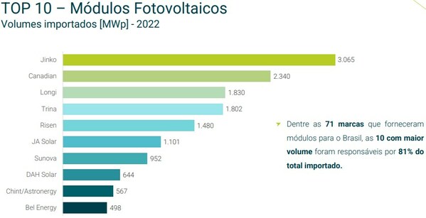Jinko Solar leads solar photovoltaic market in Brazil in 2022