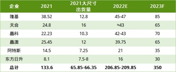 主要組件企業出貨規模（單位：GW）
