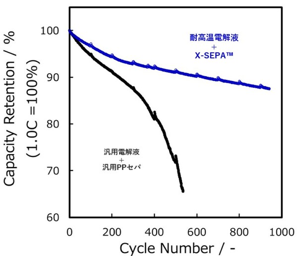 スリーダムアライアンス、X-SEPA?搭載のリチウムイオン電池が高溫環境下で通常環境使用以上の長壽命を実現