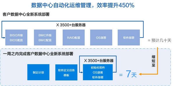 全程無憂運維服務，浪潮信息全新ISPIM平臺成數據中心360度管家