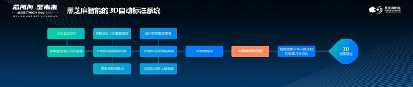 黑芝麻智能基于雷視融合3D自動標注技術助力自動駕駛技術快速發展