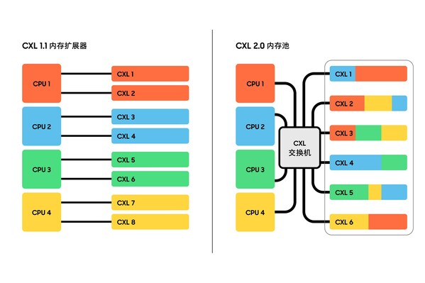 CXL2.0 內存池