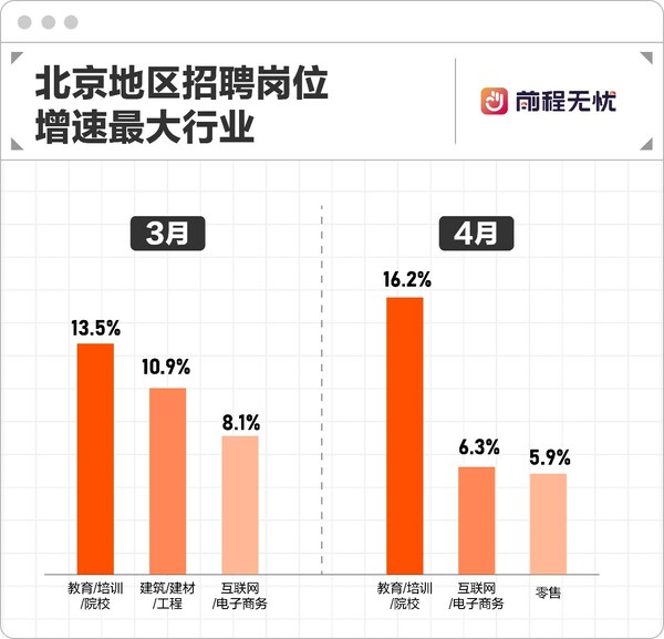 前程無憂報告：北京教培呈復蘇跡象，職位發布量環比增長超兩位數