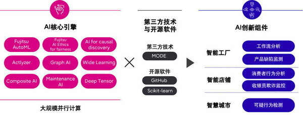 富士通發布AI平臺"Fujitsu Kozuchi"，加速AI與ML解決方案交付