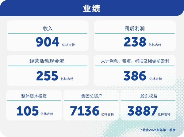 面對市場波動 馬石油2023財年第一季度業績表現行穩致遠