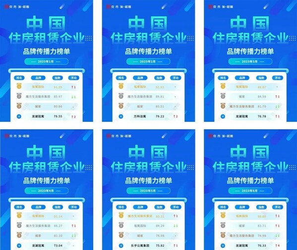 瓴寓國際穩居中國住房租賃企業品牌傳播力榜No.1