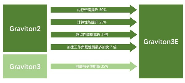 亞馬遜云科技推出兩款由自研芯片Graviton3E支持的全新實例