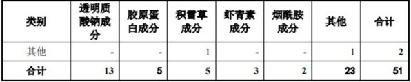 敷爾佳目前各劑型的產品及數量
